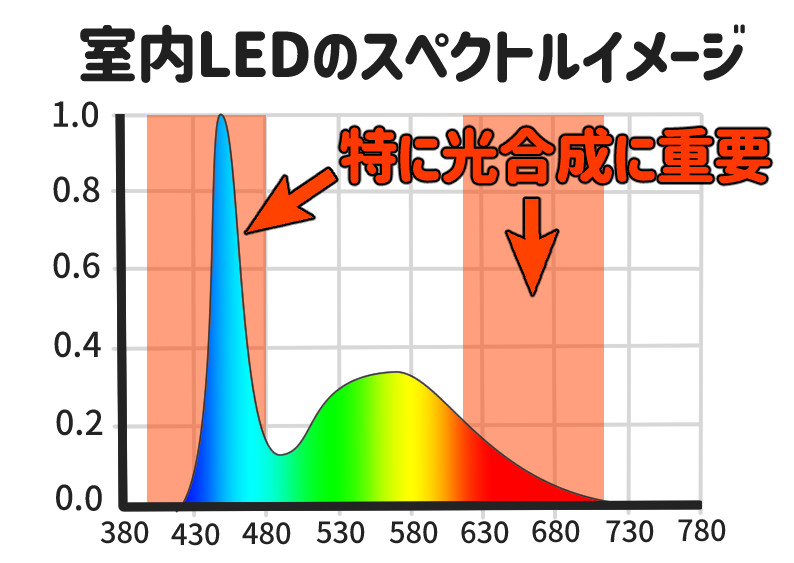 室内LEDライトのスペクトルイメージ