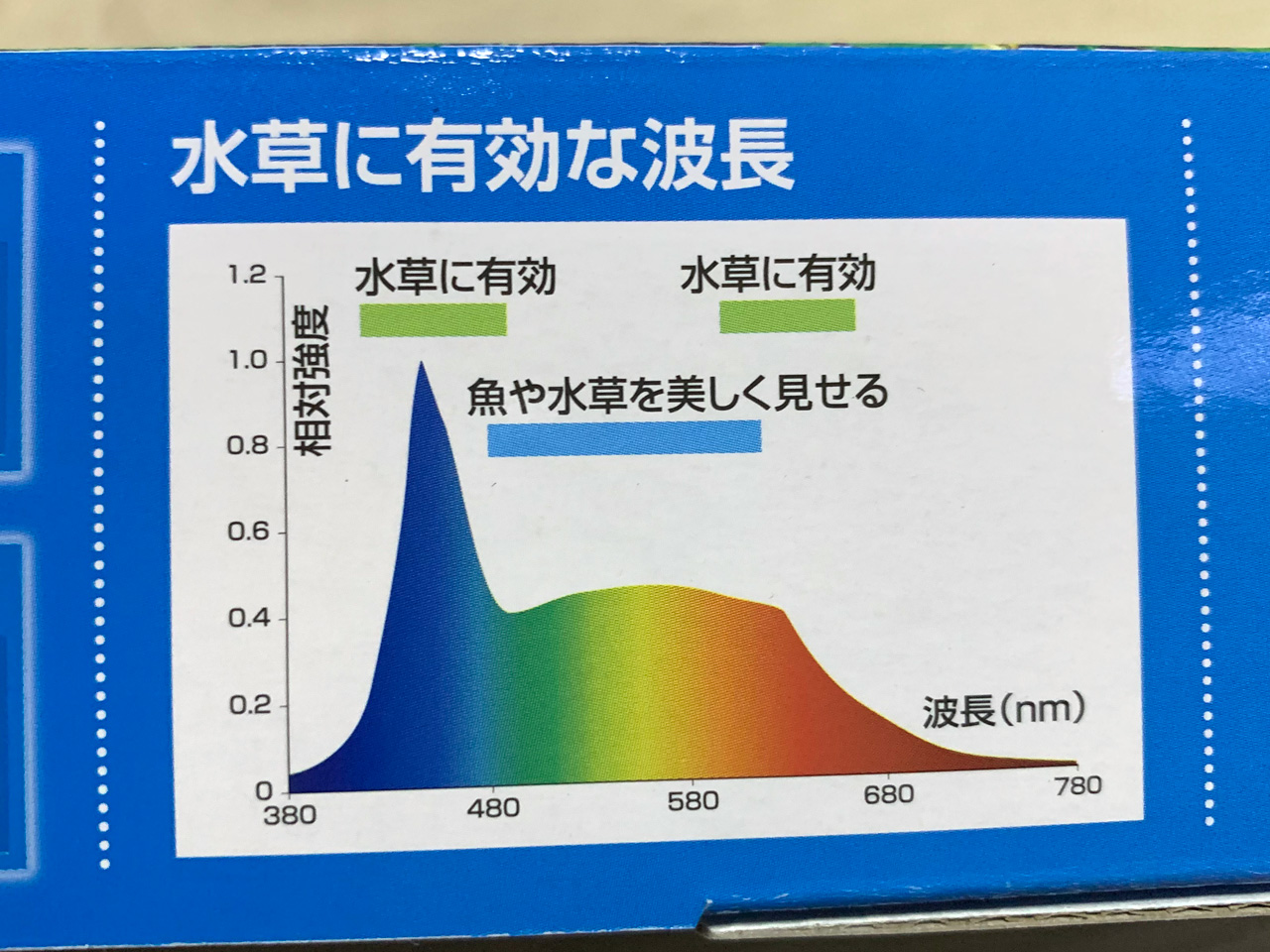 テトラパワーLEDプレミアム40、スペクトル表記