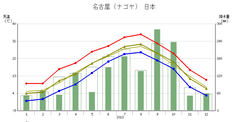 気象庁：名古屋2013年の降水量