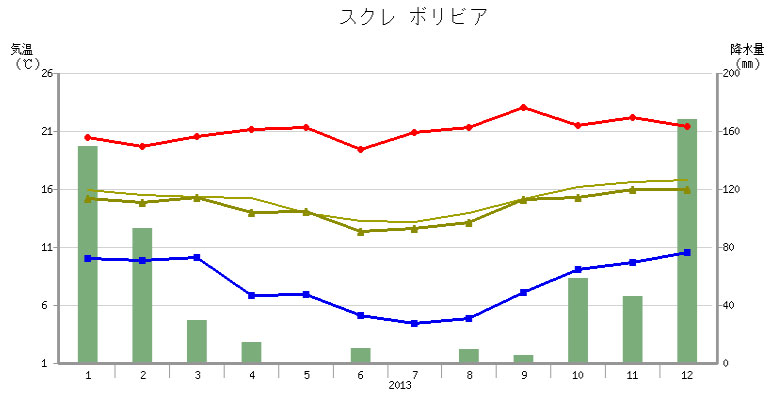 気象庁：ボリビア首都スクレ2013年の降水量